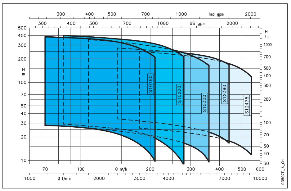 Electrobombas Submersíveis de furo LOWARA Série e-GS-305