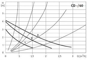 Circuladores EFAFLU Série CD-485