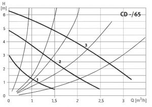 Circuladores EFAFLU Série CD-487