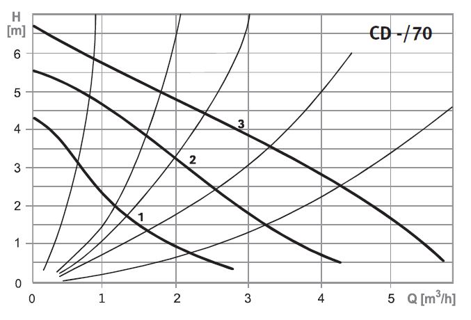 Circuladores EFAFLU Série CD-488