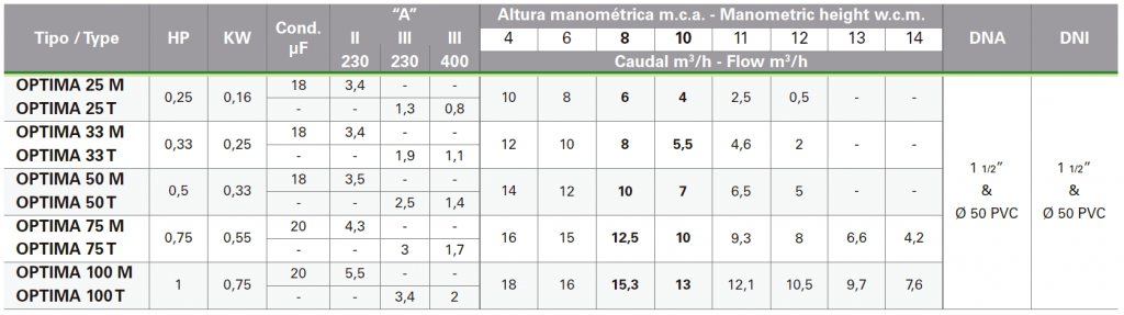 Electrobomba de Piscina Saci OPTIMA-762