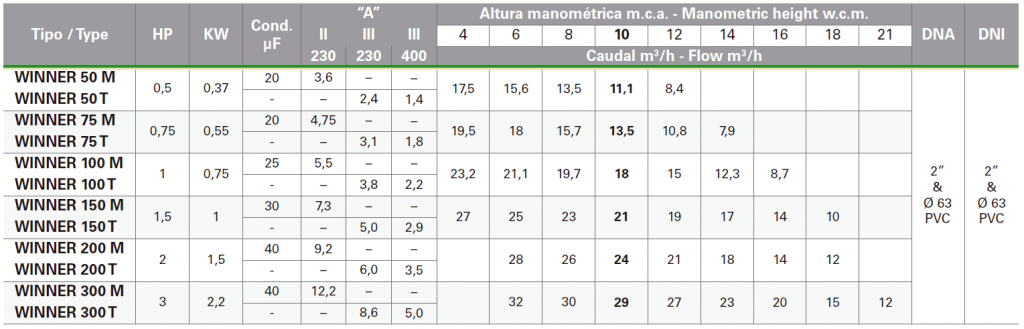 Características SACI Winner