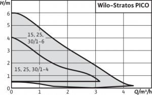 Circuladores WILO Stratos PICO-479