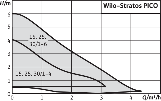 Circuladores WILO Stratos PICO-479