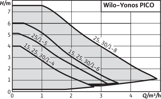 Circuladores WILO Yonos PICO-481