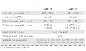 Agitadores de tamanho médio FLYGT 4530-890