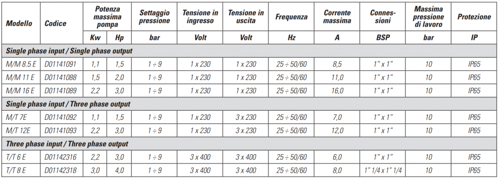 Variador de Velocidade DGFlow STEADYPRES 2.0-871