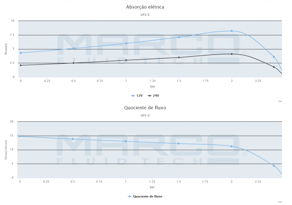 Bomba de engrenagens c/ controlador electrónico MARCO UP3/E 15 l/m (12/24V)-1414