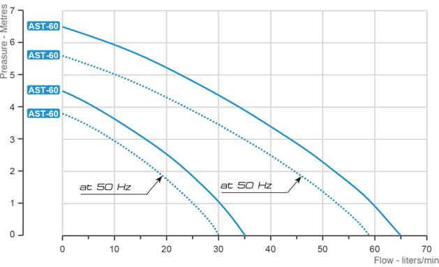 Bombas de refrigeração SABER Série AST-962