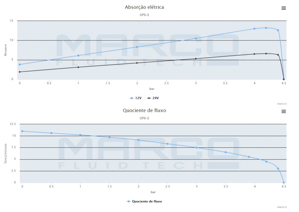 Bomba de engrenagens c/ controlador electrónico MARCO UP9/E 12 l/m (12/24V)-1412