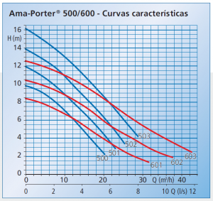 Electrobomba Águas Residuais KSB Ama-Porter-1055