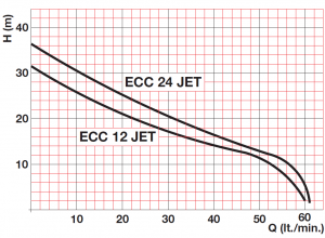 Electrobomba Corrente Continua Tellarini ECC Jet-1065