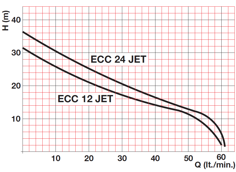 Electrobomba Corrente Continua Tellarini ECC Jet-1065