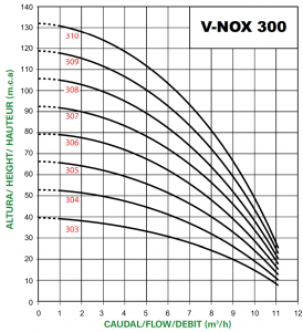 Electrobomba Multicelular Vertical SACI V-NOX-1036