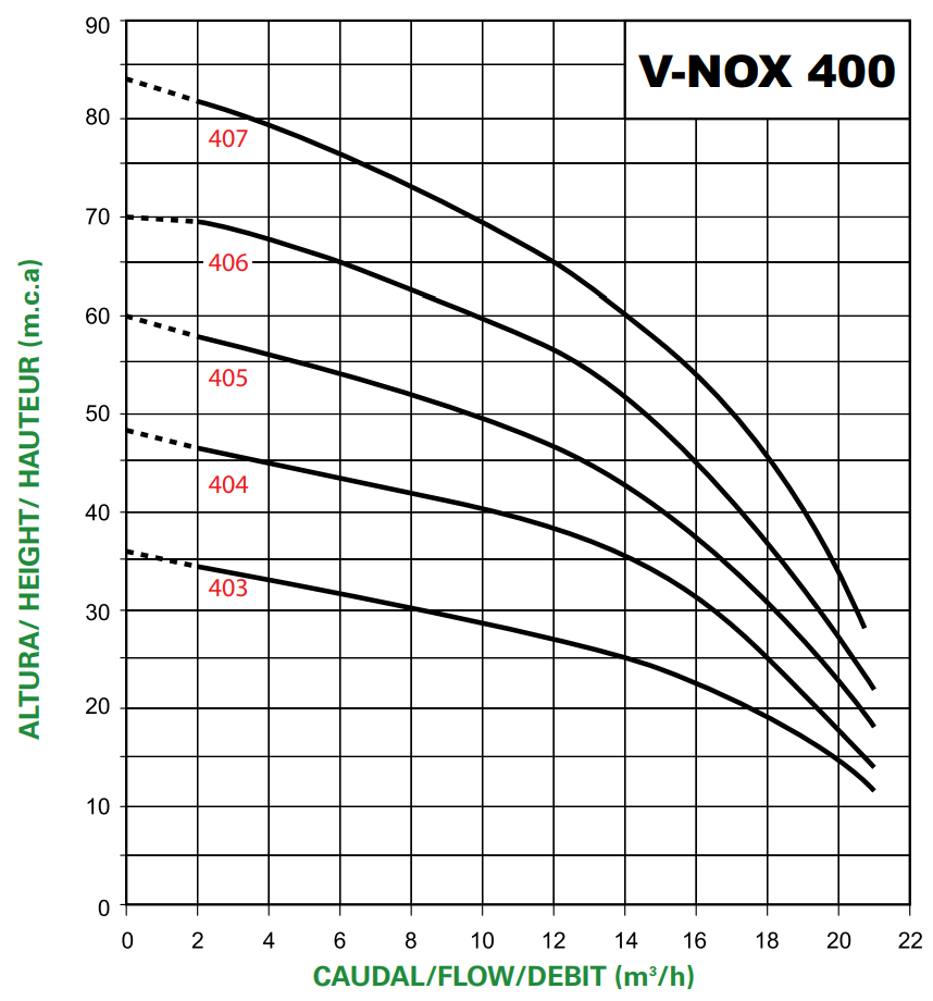 Electrobomba Multicelular Vertical SACI V-NOX-1037