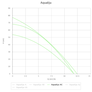 Electrobombas submersíveis de poço AQUALIJU-1213