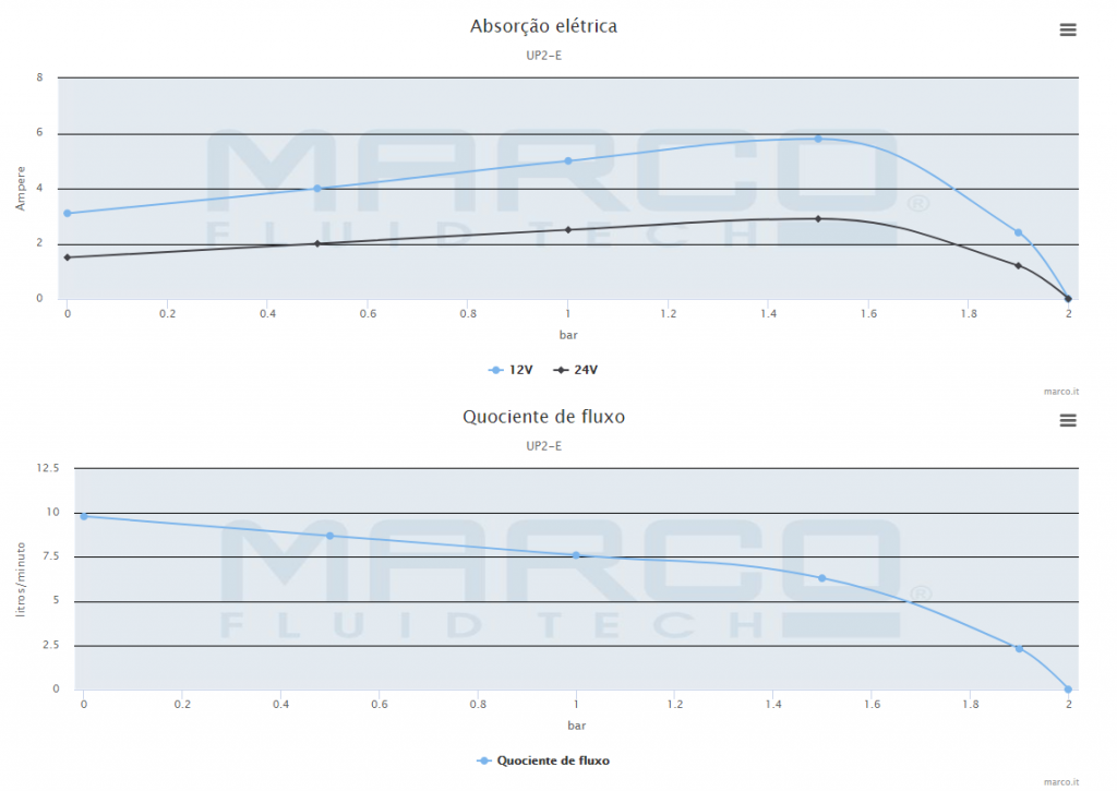 Bomba de engrenagens c/ controlador electrónico - MARCO UP2/E 10 l/m (12/24V)-1413